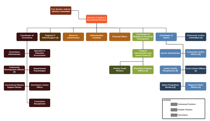 Department Of Justice Org Chart