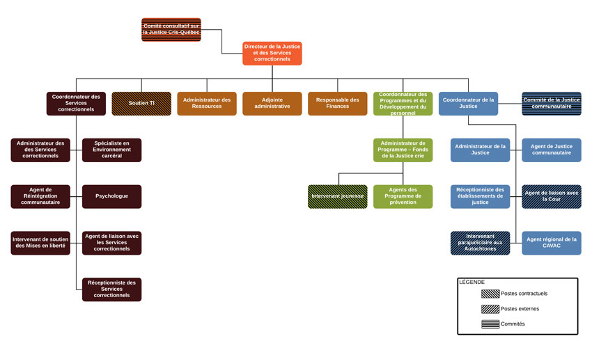 DOJCS Org Chart