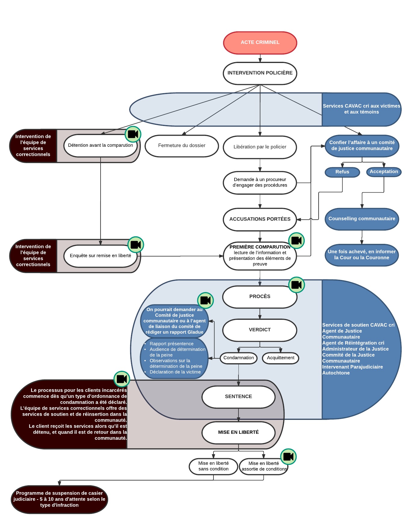 Cree Adult Criminal Justice General Process Fr