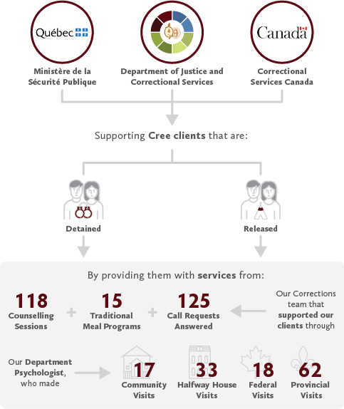 Corrections and Reintegration Work